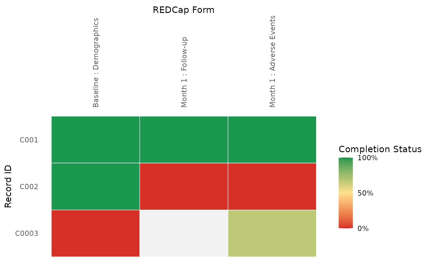 Synthetic REDCap record status dashboard heat map.