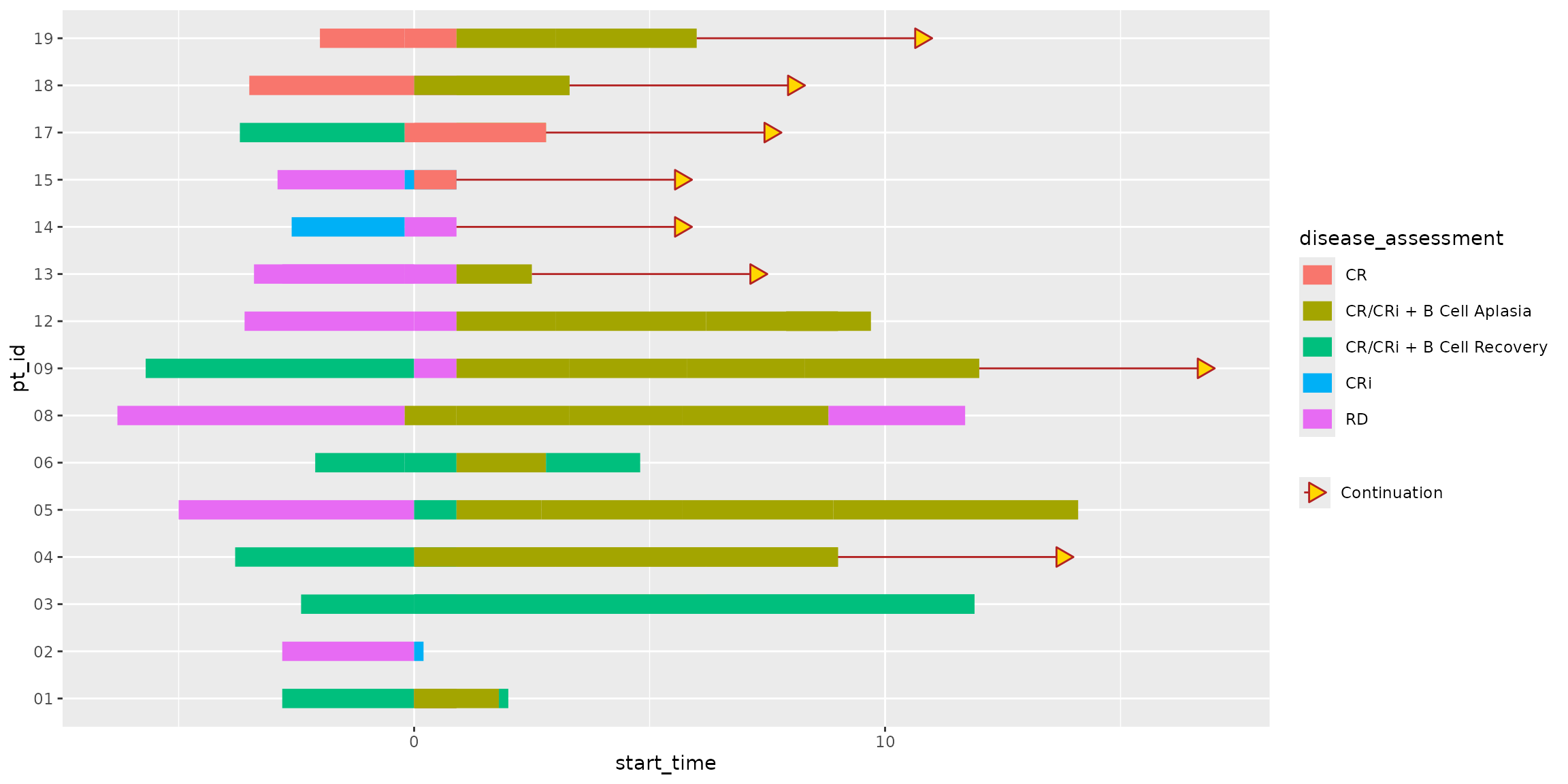 Swimmer plot display with arrow specification using discrete scale.