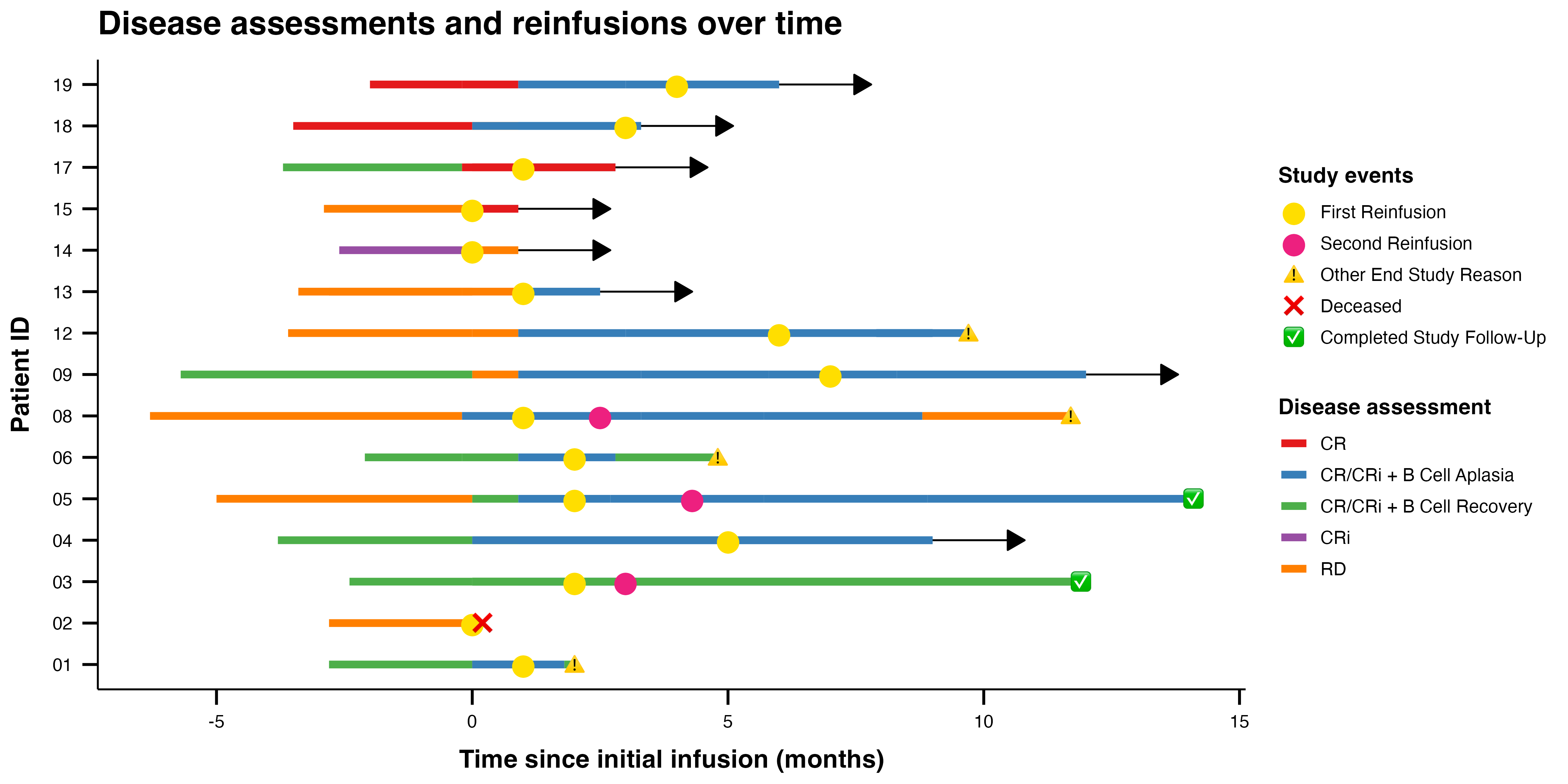 Swimmer plot of individual patient timelines. Coloured lane segments show disease assessments, markers identify reinfusions and end-of-study events, and arrows indicate ongoing follow-up.